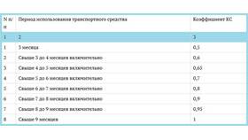 Как рассчитать возврат страховой премии в Светофор