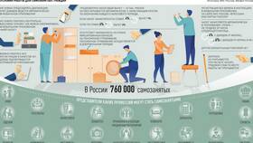 Почему оформляют самозанятость: основные причины в Светофор